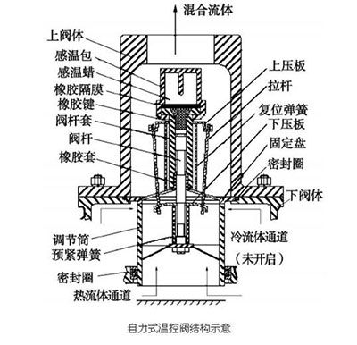 阿特拉斯温控阀工作原理